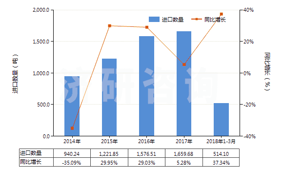 2014-2018年3月中國(guó)丙烯聚合物制電池隔膜(HS39202010)進(jìn)口量及增速統(tǒng)計(jì)